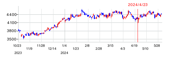 キヤノンマーケティングジャパンの株価チャート